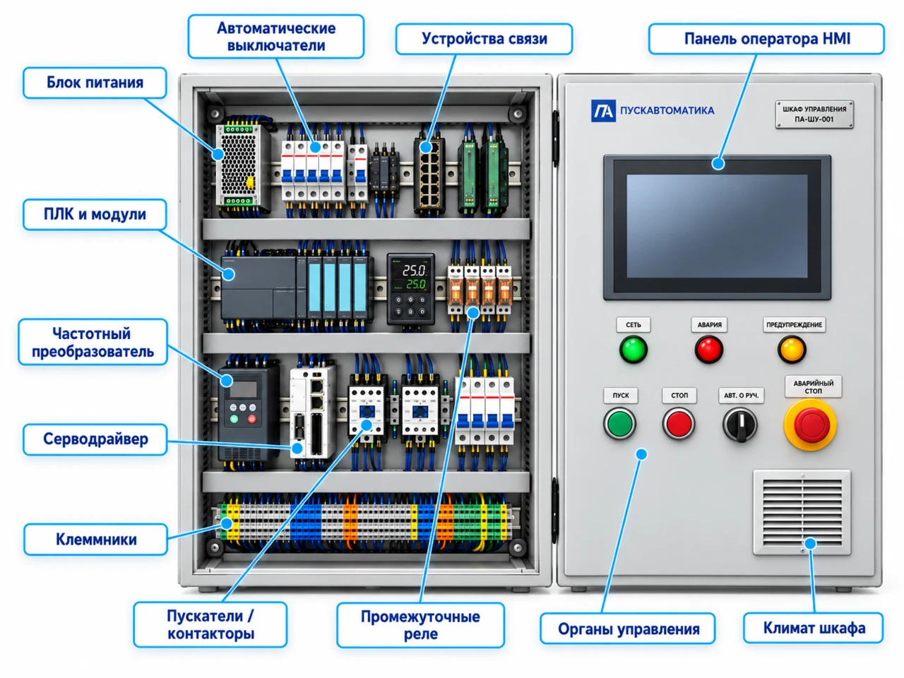 Состав шкафа управления: аппаратура, HMI, органы управления и климат шкафа